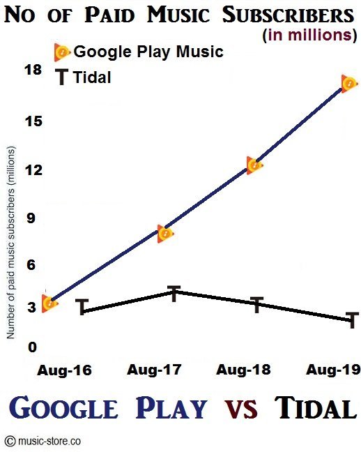 Total no of paid music subscriptions in google play music and tidal 