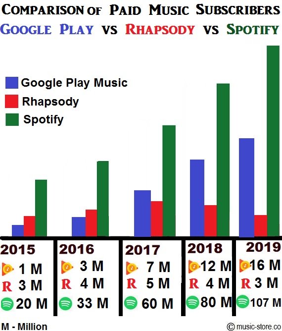 No of paid music subscribers google play, rhapsody and spotify 