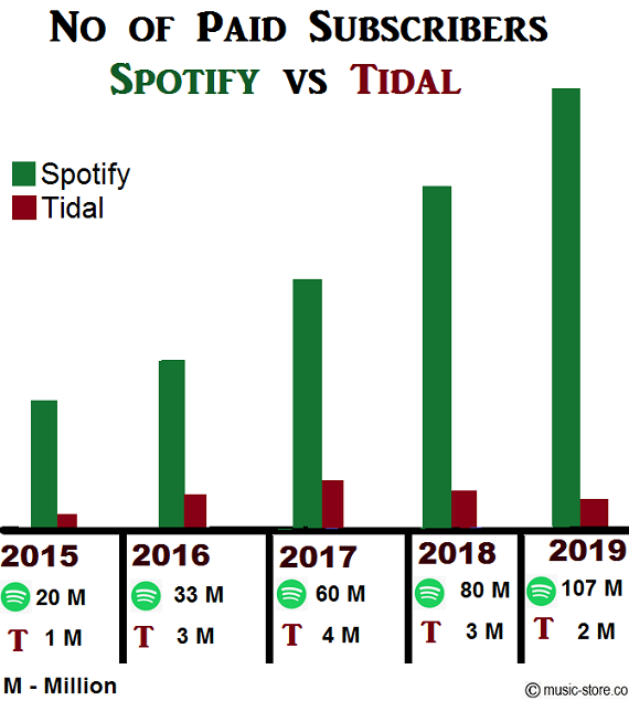 Total no of paid music subscribers in spotify and tidal music