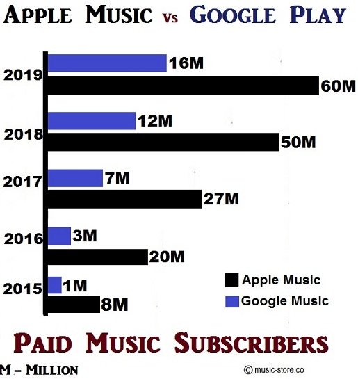 Comparison of paid subscribers between apple music and google music