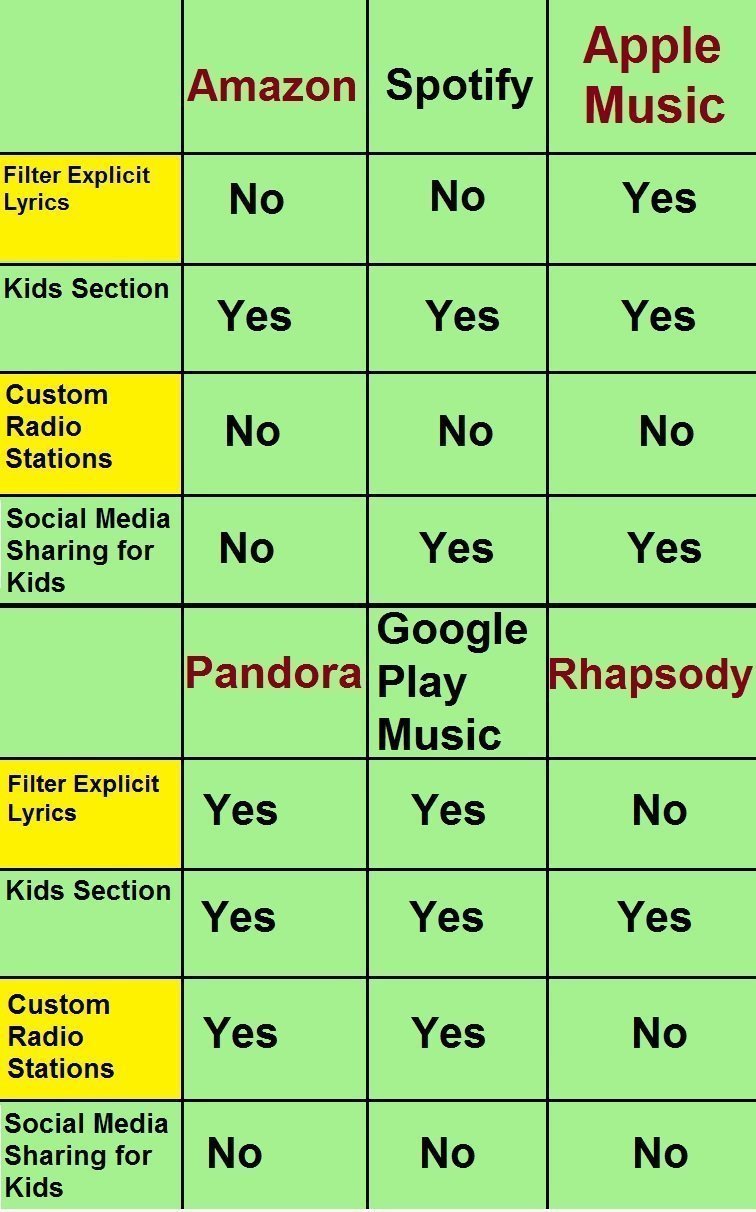 amazon music vs spotify vs apple music vs pandora vs google play music vs rhapsody