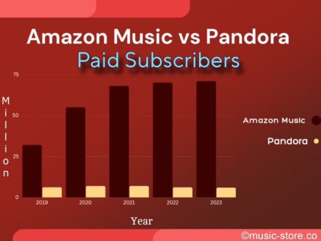 Amazon Music vs Pandora, a comparison.