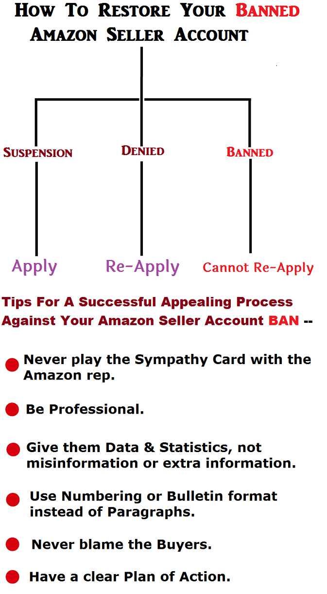 how to restore banned amazon seller account?
