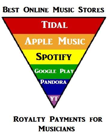 Music stores paying best royalties to musicians