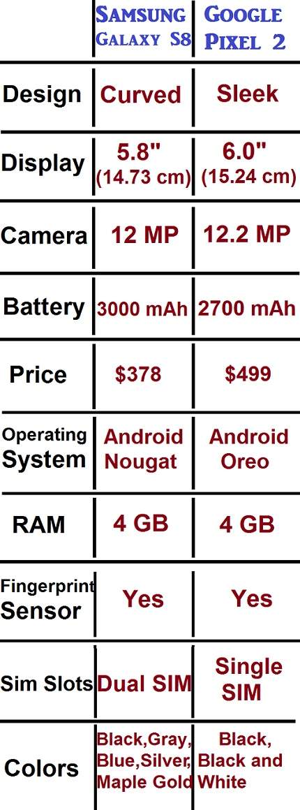 Difference Between Samsung Galaxy S8 And Google Pixel 2