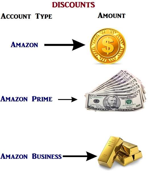 Types of Amazon Account and their discounts