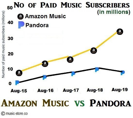 No of paid music subscribers in amazon music unlimited and pandora