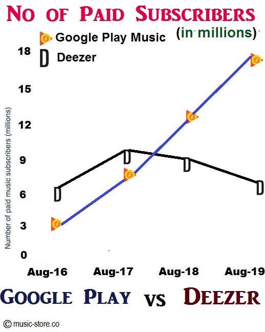 No of paid music subscribers in google play music and deezer