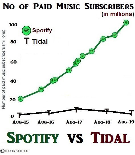 No of paid music subscribers in spotify and tidal music