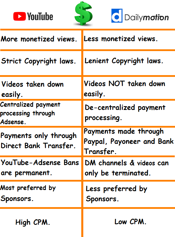 Difference between YouTube monetization and Dailymotion partner program.