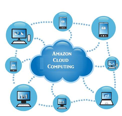 Benefits of Amazon Cloud Computing