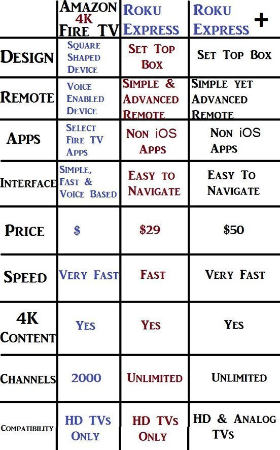 Difference between Amazon Fire TV 4k, Roku Express and Roku Express Plus ultra
