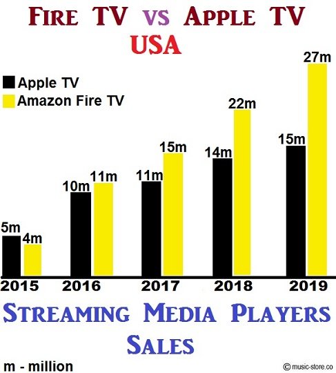 Amazon Fire tv and Apple tv last 5 year sales data