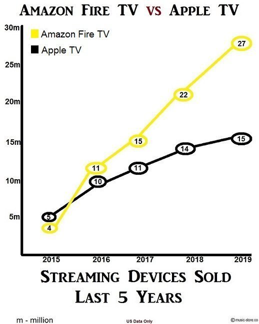 5 year sales graph amazon fire tv vs apple tv 