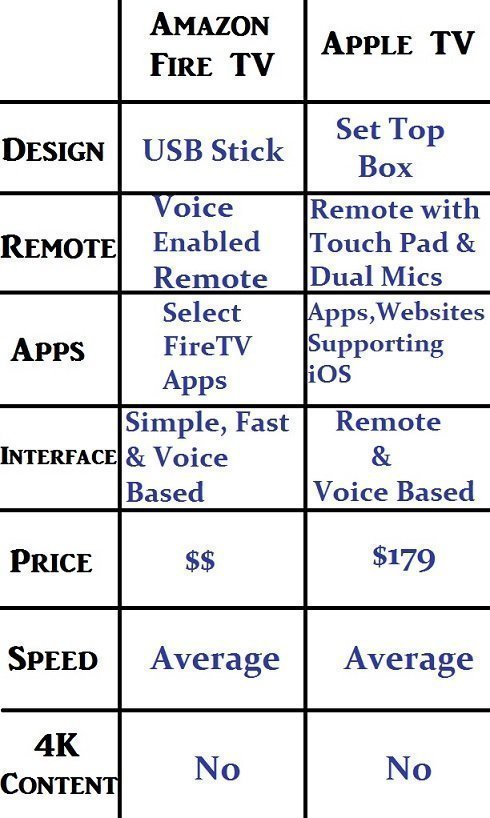 Difference between Amazon Fire TV and Apple TV