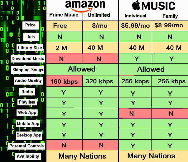 Difference between amazon music unlimited and apple music