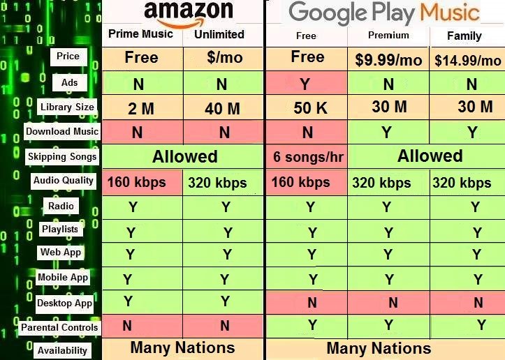 Difference between amazon music unlimited and google play music