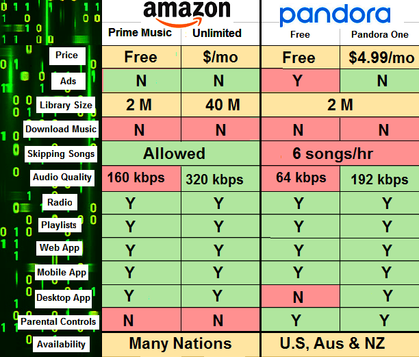 Difference between Amazon Music Unlimited and Pandora Premium 