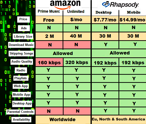Amazon Music Unlimited vs Rhapsody or Napster