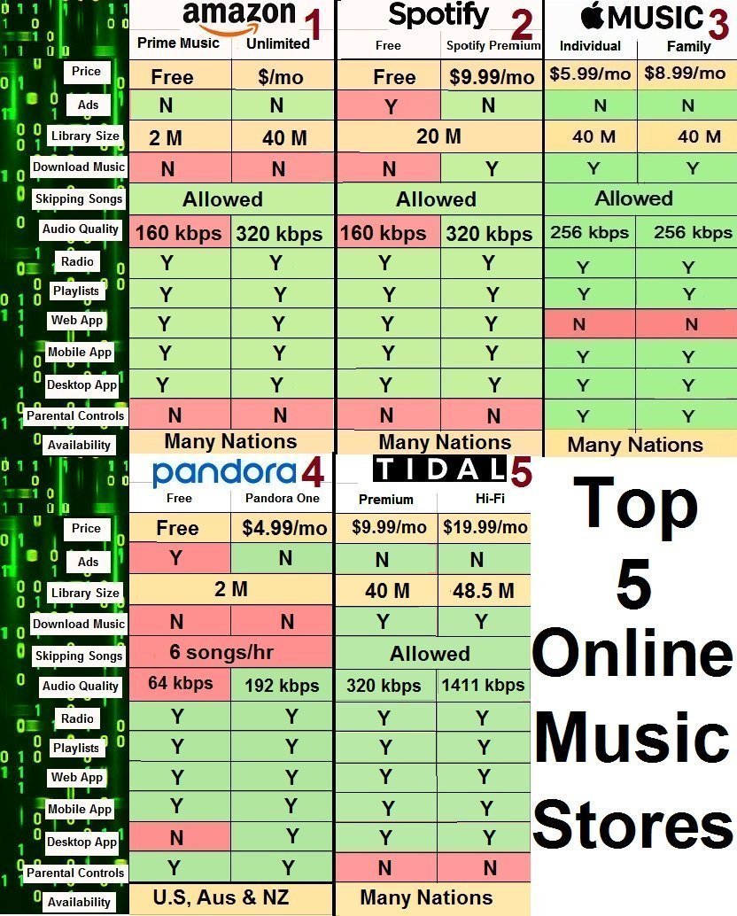 Top 5 Online Music Stores