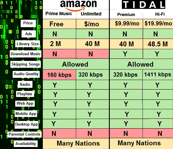 amazon music unlimited vs tidal hi fi