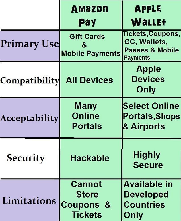 difference between amazon pay and apple wallet
