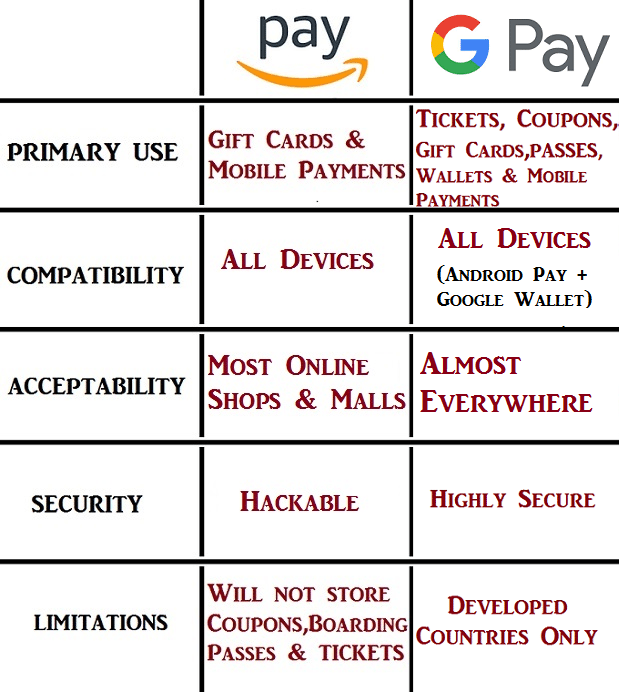difference between amazon pay and google pay