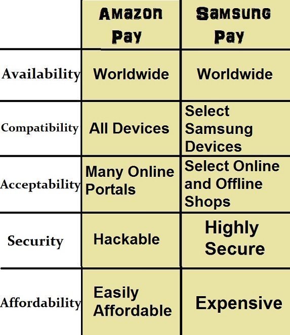 difference between Amazon Pay and Samsung Pay