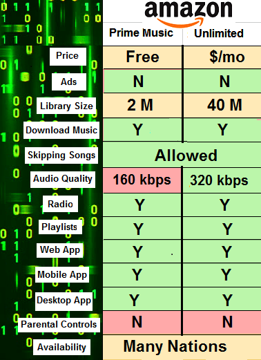 amazon prime music vs amazon music unlimited