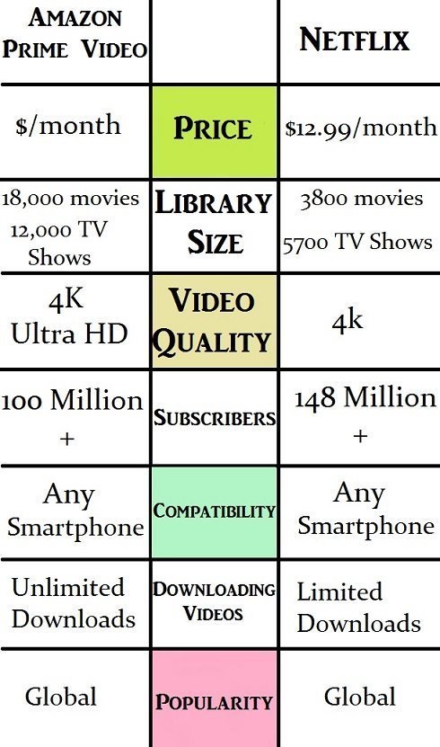 Difference between Amazon Prime video and Netflix