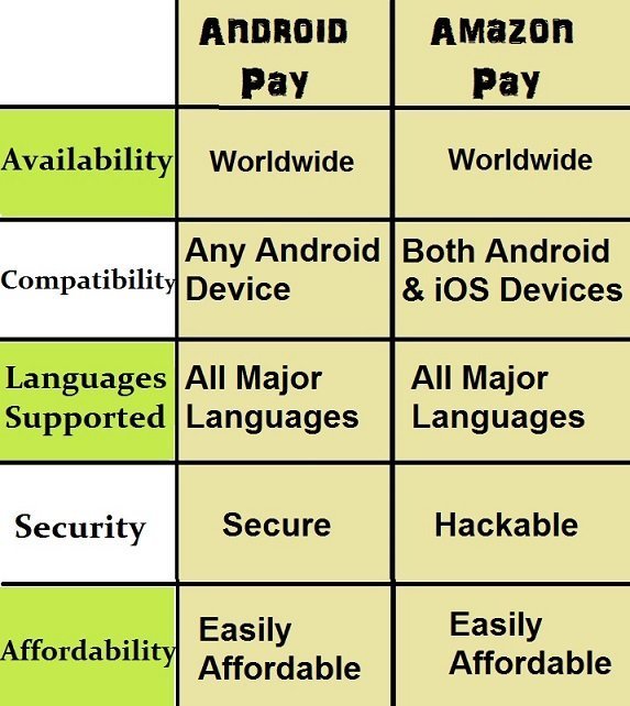 difference between android pay and amazon pay