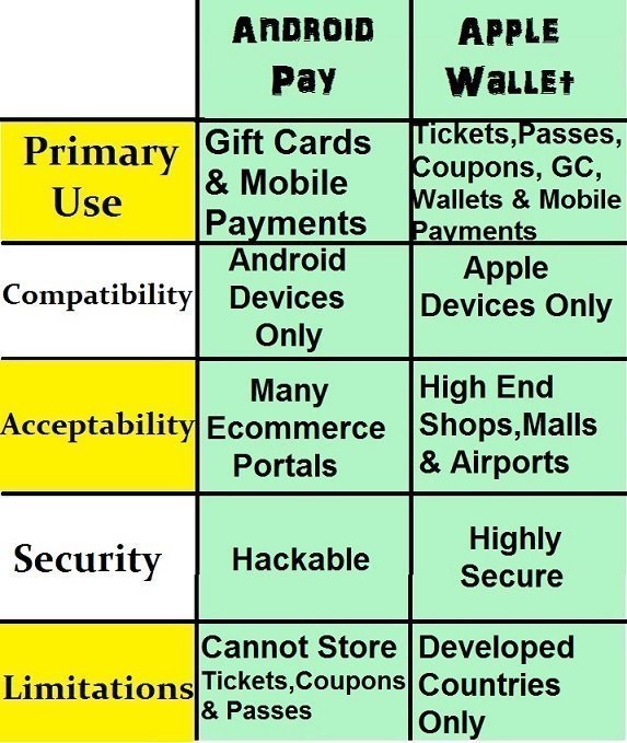 difference between android pay and apple wallet