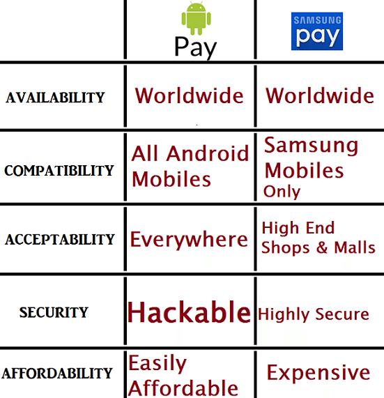 difference between android pay and samsung pay