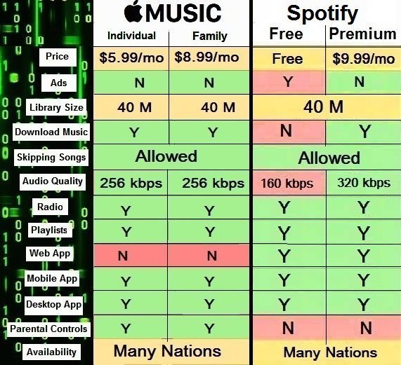 Difference between Apple music and Spotify
