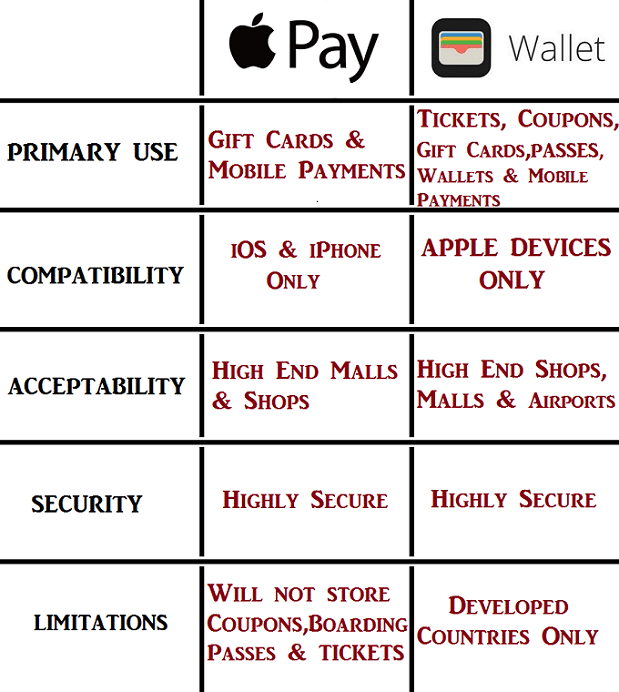 difference between apple pay and apple wallet
