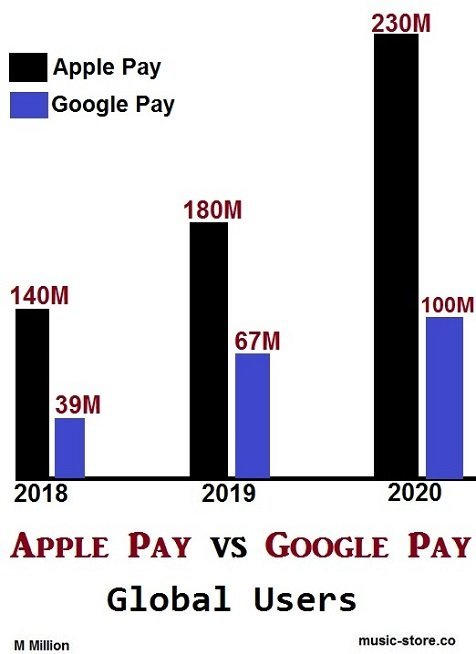 Global users of apple pay and google pay a comparison