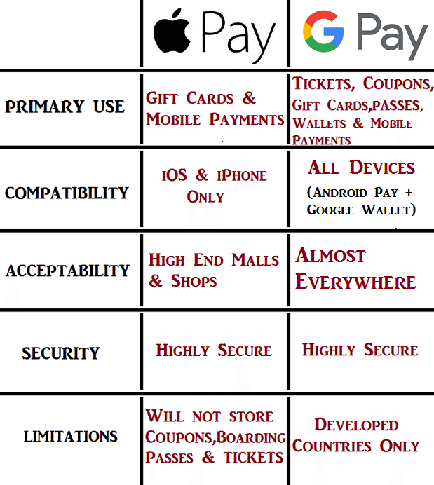 difference between apple pay and google pay