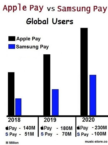 worldwide users of apple pay and samsung pay