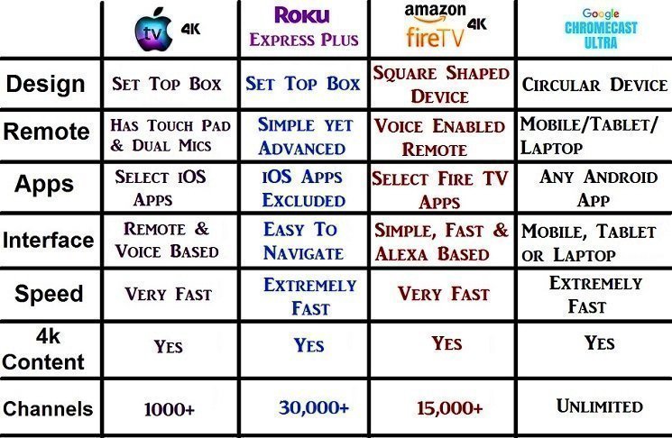 Difference between apple tv hd vs roku express plus vs amazon fire tv 4k vs google chromecast ultra