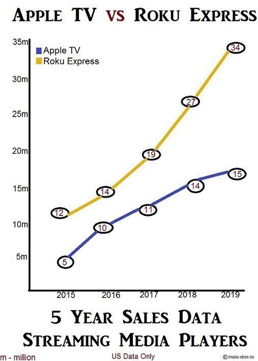 Streaming media device sales data apple tv vs roku express
