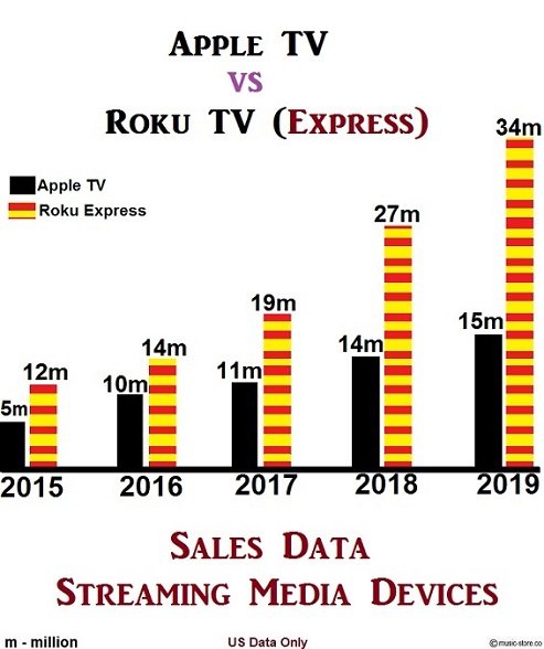 Total devices sold Apple tv vs Roku express 