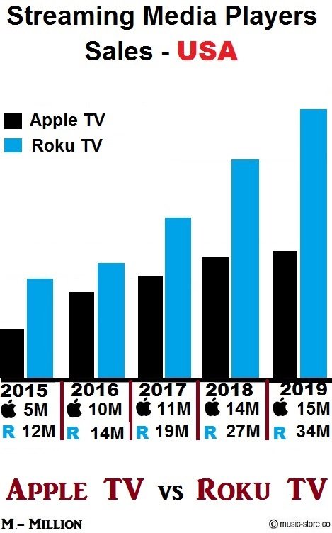 apple tv and roku tv streaming media players sales data for 5 years