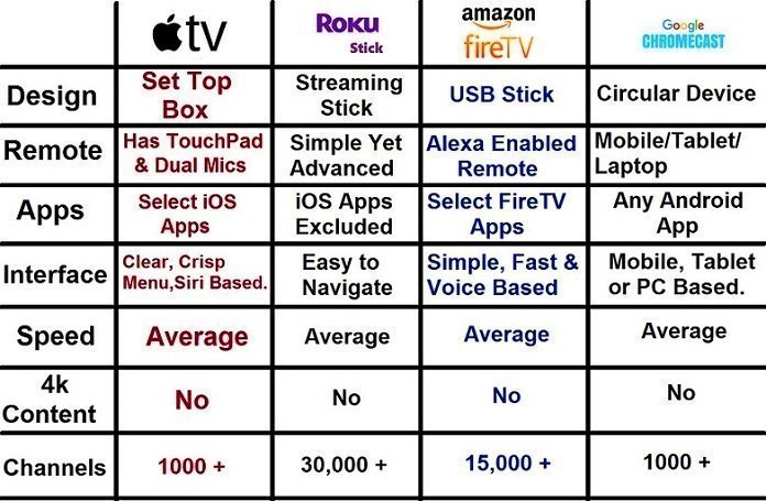 Difference between apple tv vs roku streaming stick vs amazon fire tv vs google chromecast