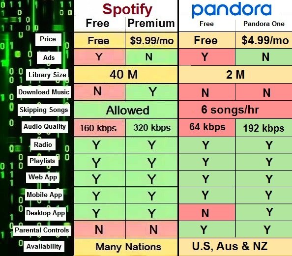 Difference between Spotify music Premium and Pandora One