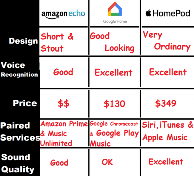 difference between amazon echo, google home and apple homepod