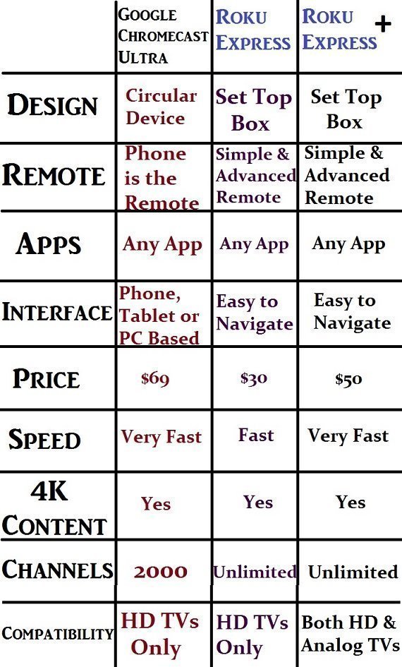 Difference between Google Chromecast Ultra 4k, Roku express and roku express plus