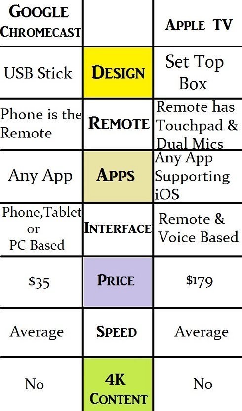 Difference between Google Chromecast and Apple TV