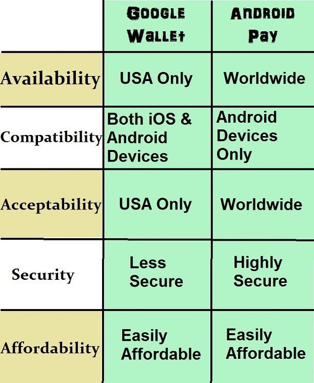 difference between google wallet and android pay