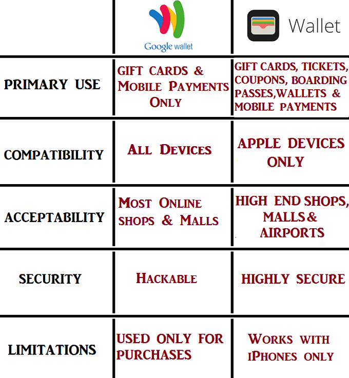 difference between google wallet and apple wallet