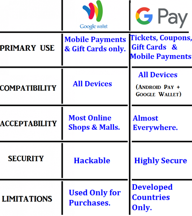 difference between google wallet and google pay